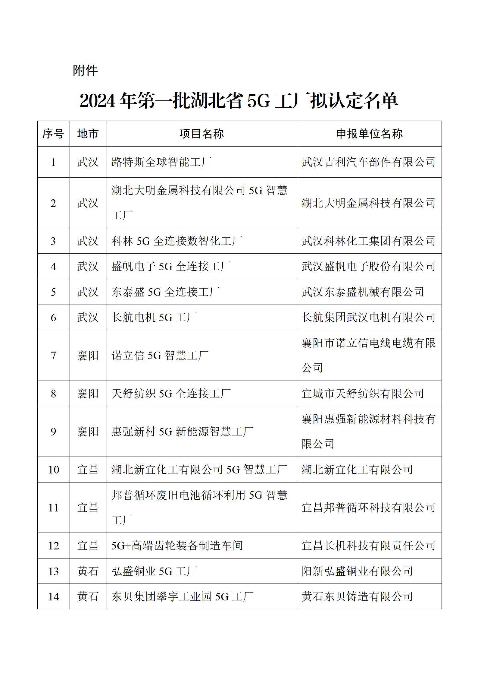 2024年第一批湖北省5G工厂拟认定名单_01.jpg
